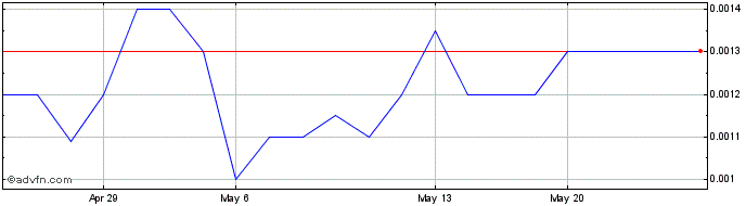 1 Month Medinah Mining (PK) Share Price Chart