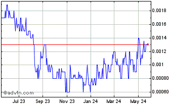 1 Year Medinah Mining (PK) Chart