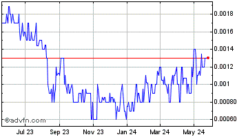 1 Year Medinah Mining (PK) Chart