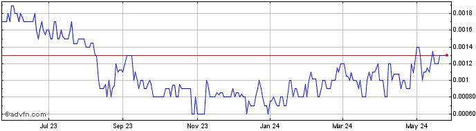 1 Year Medinah Mining (PK) Share Price Chart