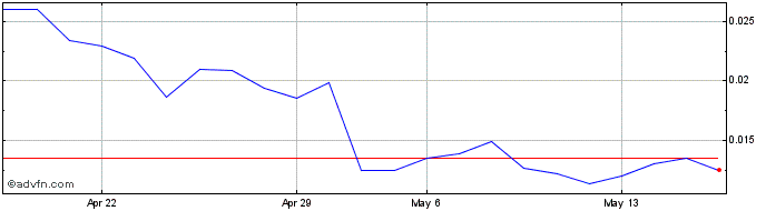 1 Month MDM Permian (PK) Share Price Chart