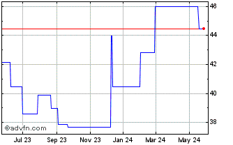 1 Year McDonalds Holdings Co Ja... (PK) Chart