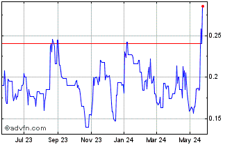 1 Year Midnight Sun Mining (PK) Chart