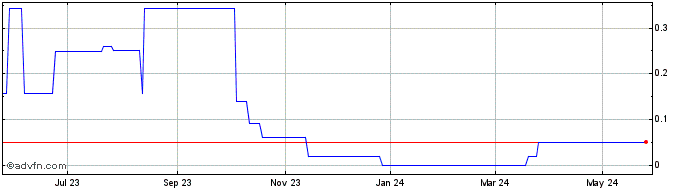 1 Year Ten Sixty Four (CE) Share Price Chart