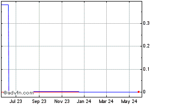 1 Year MediXall (CE) Chart