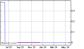 1 Year MediXall (CE) Chart