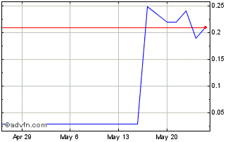 1 Month Medaro Mining (PK) Chart
