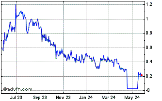 1 Year Medaro Mining (PK) Chart