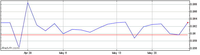 1 Month Medipharm Labs (QB) Share Price Chart