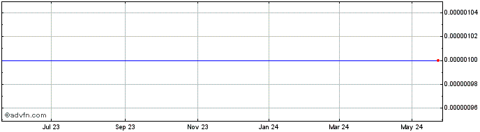 1 Year Miracle Entertainment (CE) Share Price Chart