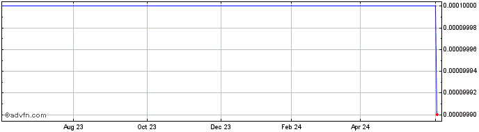1 Year Mendocino Brewing (CE) Share Price Chart