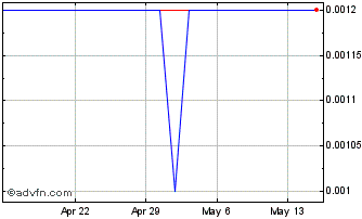 1 Month Memex (PK) Chart