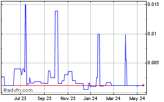 1 Year Memex (PK) Chart