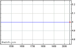 Intraday Merger Mines (PK) Chart