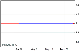 1 Month Merger Mines (PK) Chart