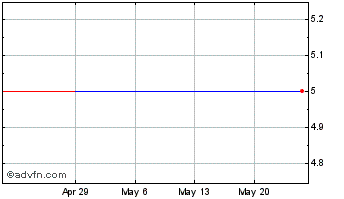 1 Month Merger Mines (PK) Chart