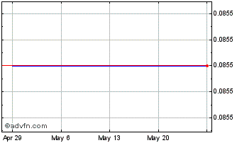 1 Month Mexican Gold Mining (QB) Chart