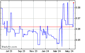 1 Year Mexican Gold Mining (QB) Chart