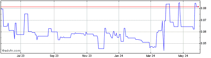 1 Year Mexican Gold Mining (QB) Share Price Chart