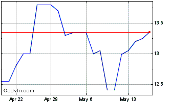1 Month M and F Bancorp (PK) Chart