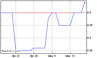 1 Month Microwave Filter (PK) Chart