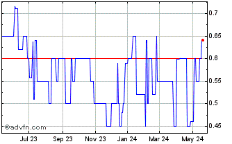 1 Year Microwave Filter (PK) Chart