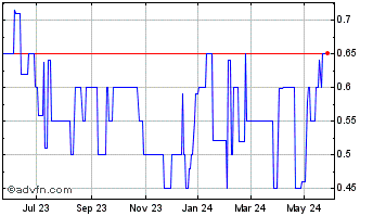 1 Year Microwave Filter (PK) Chart