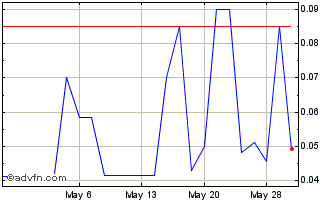1 Month Missfresh (PK) Chart