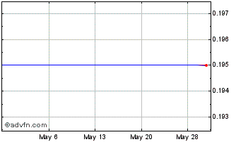 1 Month Minera Frisco SAB CV (CE) Chart
