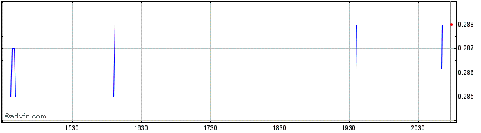 Intraday Mega Uranium (PK) Share Price Chart for 02/5/2024