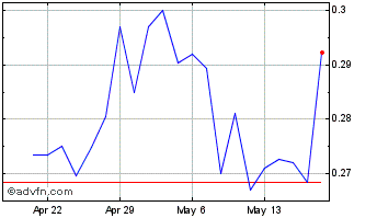 1 Month Mega Uranium (PK) Chart