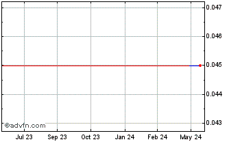 1 Year Megaworld (PK) Chart