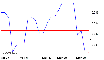1 Month Minco Capital (QB) Chart