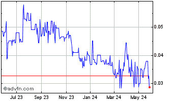 1 Year Minco Capital (QB) Chart