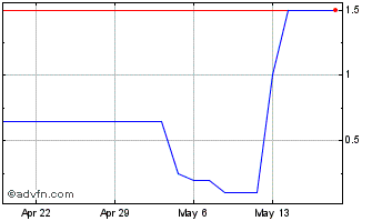 1 Month Morgan (CE) Chart