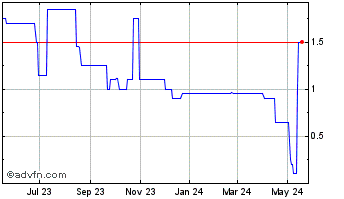 1 Year Morgan (PK) Chart