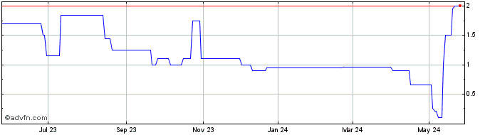 1 Year Morgan (CE) Share Price Chart