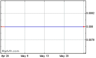 1 Month Magna Gold (CE) Chart