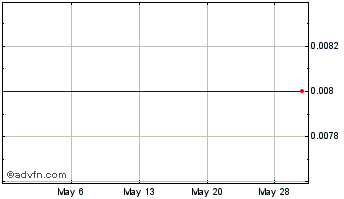 1 Month Magna Gold (CE) Chart