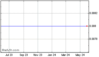 1 Year Magna Gold (CE) Chart