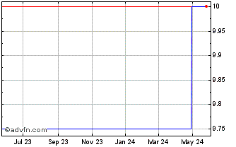 1 Year Migom Global (CE) Chart