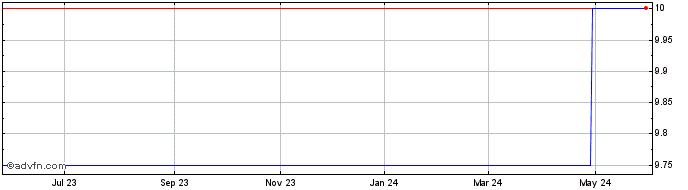 1 Year Migom Global (CE) Share Price Chart