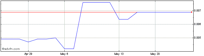 1 Month Megola (PK) Share Price Chart