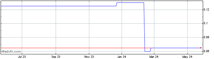 1 Year Megatech (CE) Share Price Chart