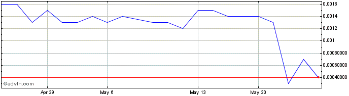 1 Month MGT Capital Investments (PK) Share Price Chart