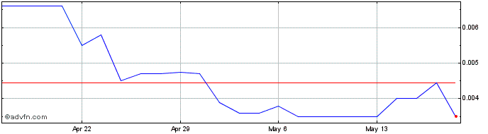 1 Month Mogul Energy (PK) Share Price Chart