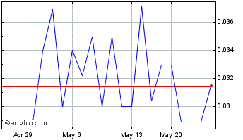 1 Month Maple Leaf Green World (QB) Chart