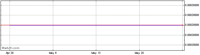 1 Month Manthey Redmond (CE) Share Price Chart