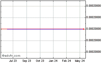 1 Year Manthey Redmond (CE) Chart