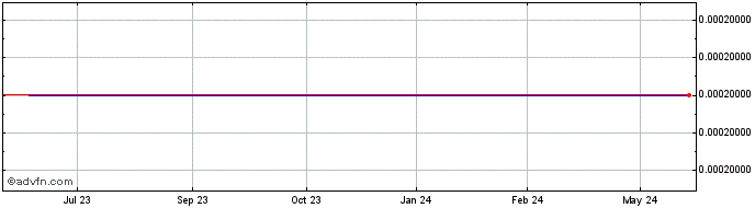 1 Year Manthey Redmond (CE) Share Price Chart